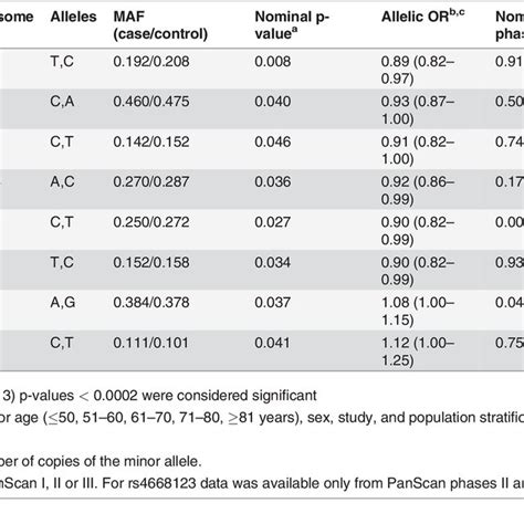 Vitamin D Related Single Nucleotide Polymorphisms Snps With P Values