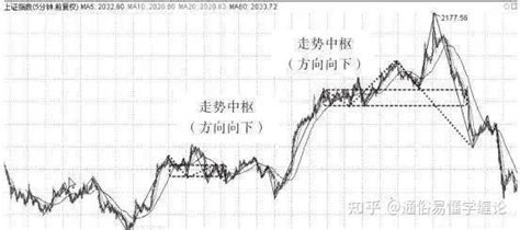 缠论的趋势的理解以及走势终完美的解读 知乎