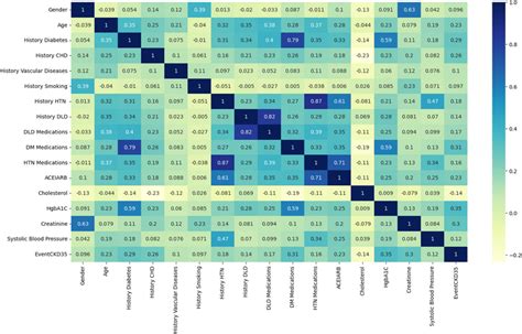 Heatmap Of The Correlation Coefficient Matrix Blue Signifies A Download Scientific Diagram