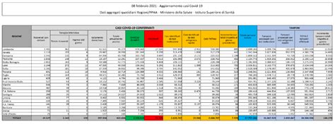 Calano Contagi E Tamponi 7 970 Nuovi Casi Su 144 270 Test Processati