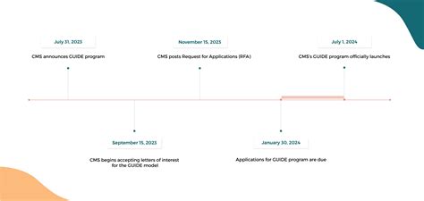 Cms Guide Model Key Dates And Timeline Ianacare