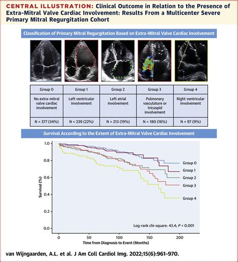 Jacc Journals On Twitter How To Better Time Surgery In Primary Mr A