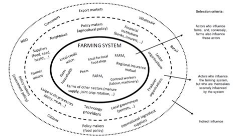 System Boundaries - Sustainability Methods