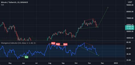 Bearish Divergence Vs Hidden Bullish Divergence For Binance Btcusdt By