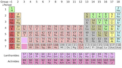 Periodic Table Staar Reference