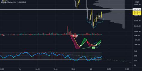 GRAFICO 15M HCH VARIOS INDICADORES POSITIVOS Para BINANCE BTCUSDT Por