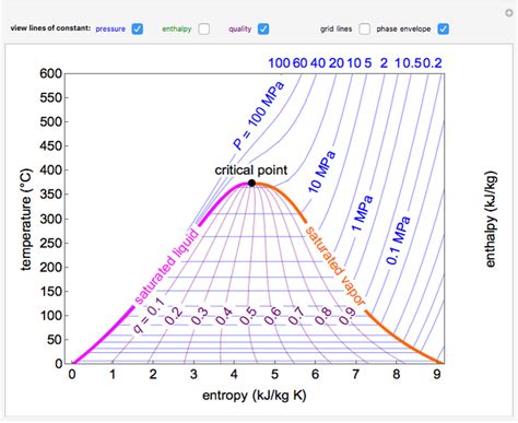 T S Diagram For Water Pdf