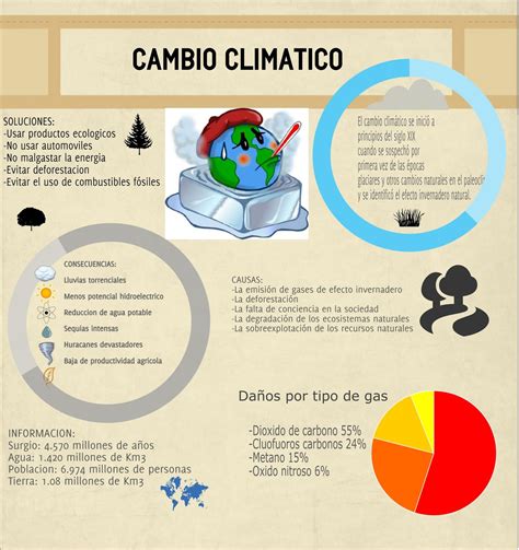 Cambio Climatico Infografias En Espa Ol