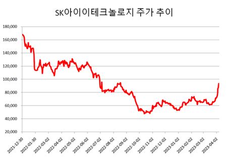 2차전지 K 뉴딜 주간동향 Sk아이이테크놀로지 한주간 29 급등 주목