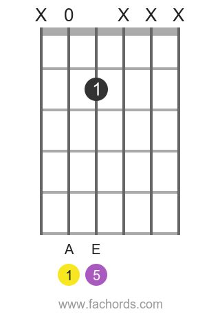 A 5 guitar chord charts