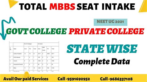 Neet Total Mbbs Seats In India Government Private State Wise