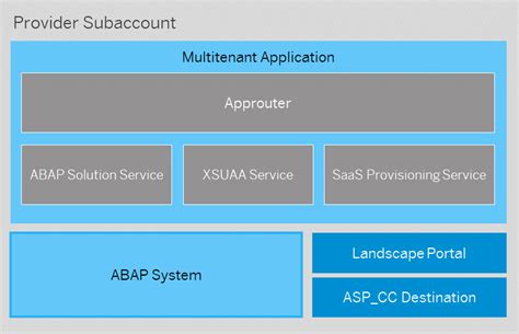 Get An Overview Of Building And Maintaining Saas Applications On Sap