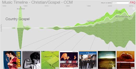 Christian and Gospel music: a timeline | Musicademy