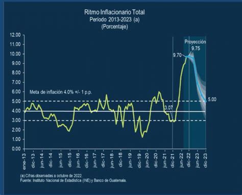 La Inflación En Guatemala Alcanzó El 9 7 Este Año Reconoce El Banco