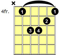 C# Minor Guitar Chord