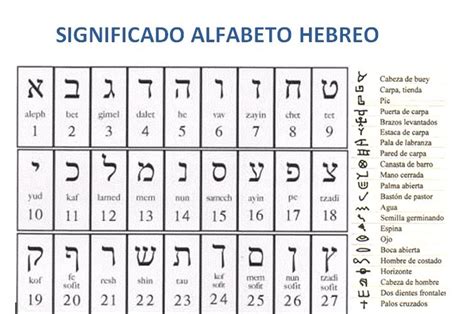 El Alfabeto En Hebreo Y Español Imagui