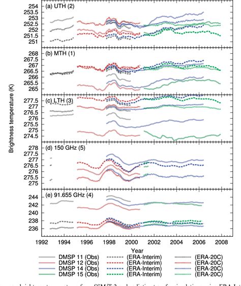 Figure 11 From Characterisation Of Special Sensor Microwave Water Vapor