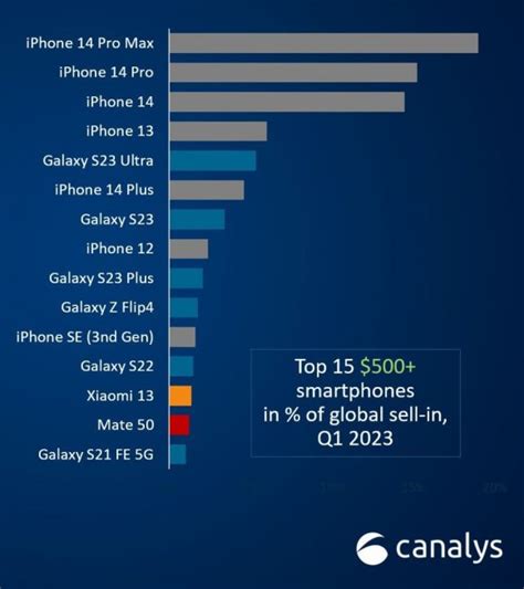 2023年q1の世界スマホ市場、iphoneが圧倒的な強さを誇る Iphone Mania