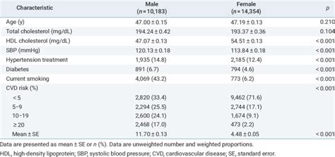 Distribution Of Cardiovascular Disease Risk And Its Components