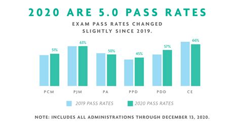 Ncarb Releases Are 50 Guidelines Updates And 2020 Pass Rates Ncarb