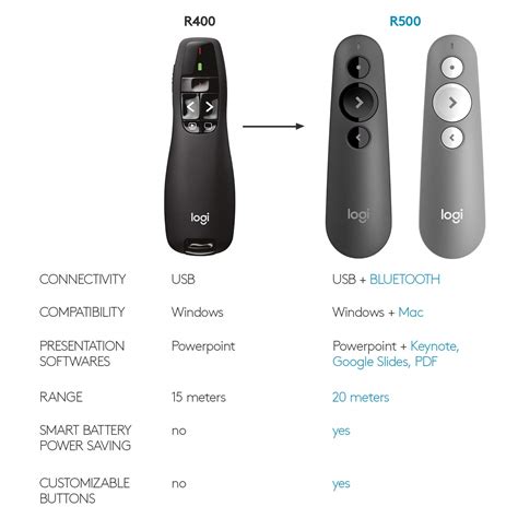 Logitech R400 Wireless Presentation Remote 2 4 GHz USB Receiver Red