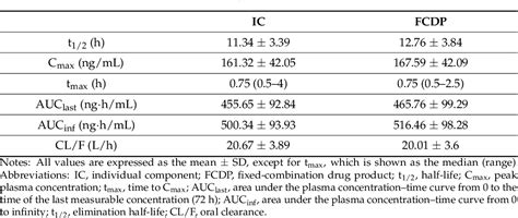 Table 2 From Pharmacokinetics Of A Fixed Dose Combination Product Of