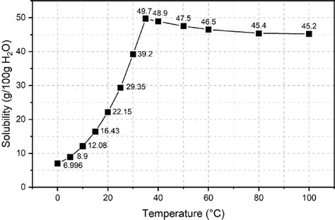 Solubility curve of sodium carbonate. | Download Scientific Diagram