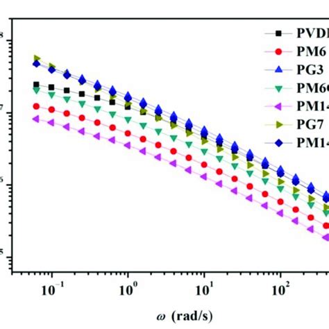 Complex Viscosity Versus Frequency Curves For Pvdf Pm Pg Pm G