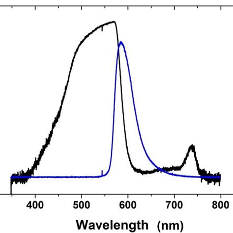 Absorption And Fluorescence Spectra Of The Gain Medium Rhodamine 6g