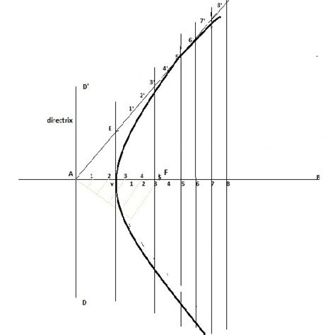 Engineering drawing: PARABOLA and its CONSTRUCTION by ECCENTRICITY METHOD