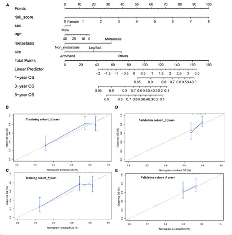 Construction And Calibration Of Nomogram A Nomogram Integrating Download Scientific