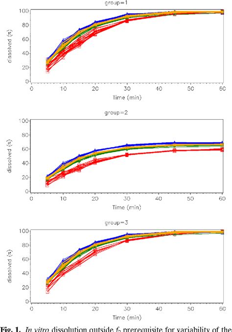 Figure 1 From Dissolution Comparisons Using A Multivariate Statistical