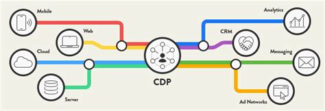 What Is A Customer Data Platform CDP By Tech Stack Managers