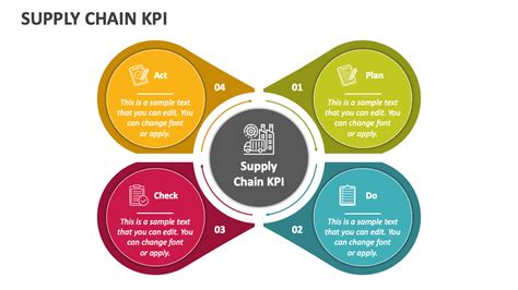 Supply Chain Kpi Powerpoint Presentation Slides Ppt Template The Best