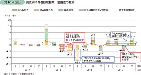 3 Gdp項目別動向〔1〕 消費