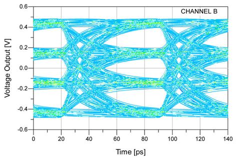 Eye Diagram Of Pam Transmission System In Matlab Pam Layou