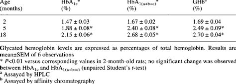 Glycated hemoglobin (Hb) levels in Sprague-Dawley rats of various ages ...