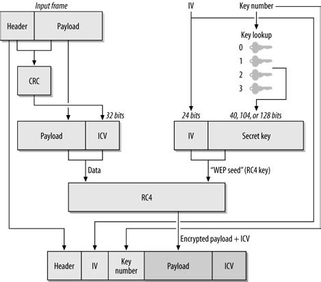 WEP Cryptographic Operations | Wired Equivalent Privacy (WEP)