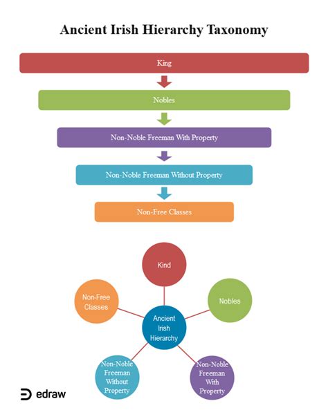 Ancient Irish Hierarchy Taxonomy EdrawMax Editable Template Free