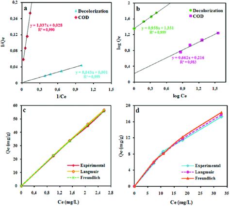 Isotherm Models Of A Langmuir B Freundlich C D Experimental Download Scientific