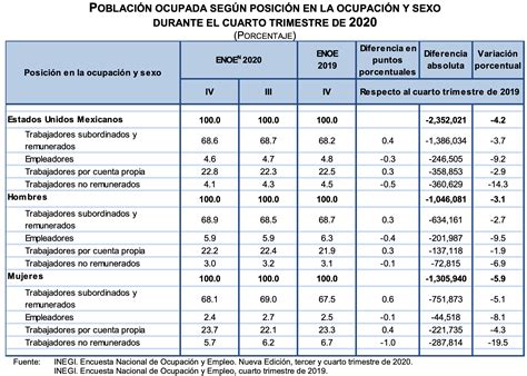 México Cerró 2020 Con Disminución En Todos Los Indicadores De Empleo