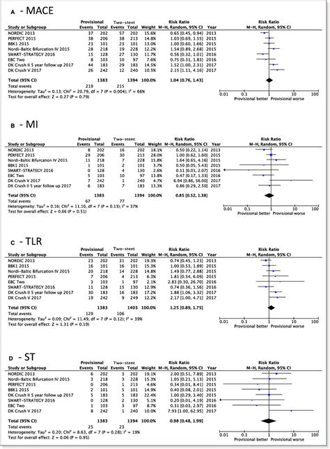 Forest Plots For Secondary End Points A Major Adverse Cardiac Events