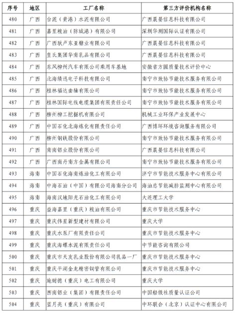 工信部：第五批绿色制造绿色工厂名单 共724家（附完整名单） 中商情报网