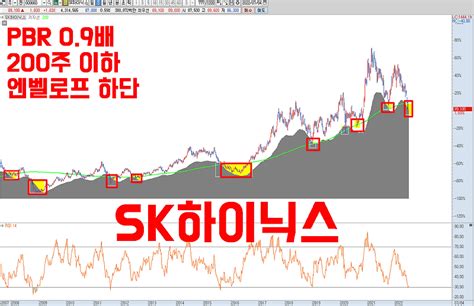 Sk하이닉스 주가 전망 삼성전자 보단 하이닉스 두 종목 차트 분석으로 분할 매수 포인트 잡아갑니다