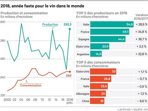 Vin La Production Mondiale Au Plus Haut Depuis Quinze Ans Les Echos