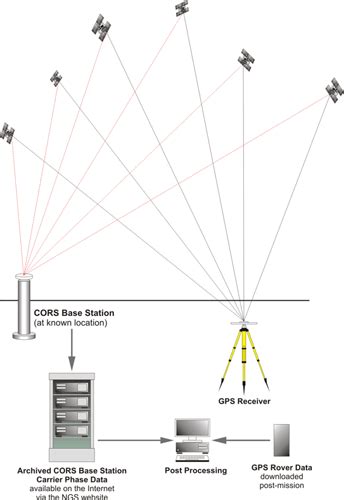 Relative Positioning Geog 862 Gps And Gnss For Geospatial Professionals