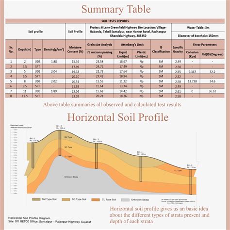 Geotechnical Parameters Foundation Design CEPT Portfolio