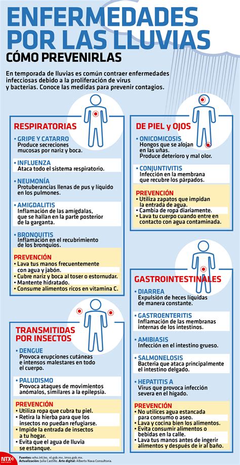 Hoy Tamaulipas Infografía Enfermedades Por Las Lluvias Cómo Prevenirlas