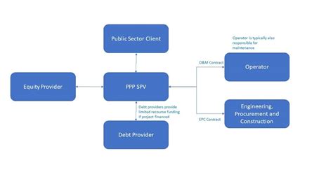 ppp public private partnerships explained