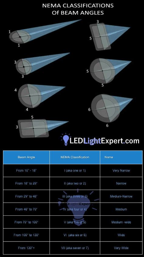 Light Beam Angles And NEMA Classifications